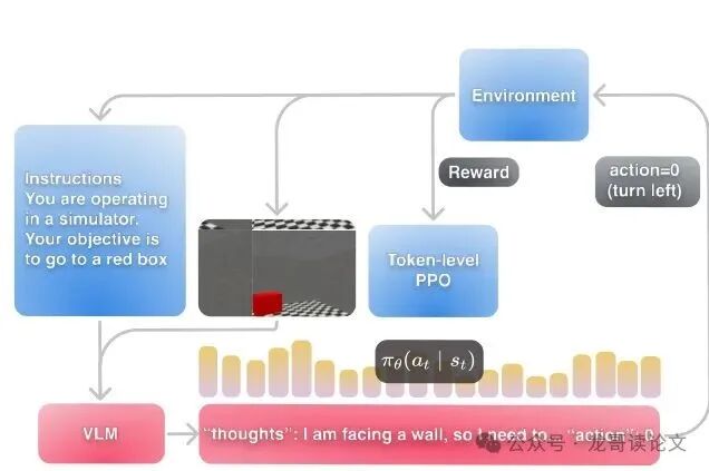 Low-Cost Training Method! VL-DAC Enables Vision-Language Models to Learn Real Skills in Synthetic Worlds