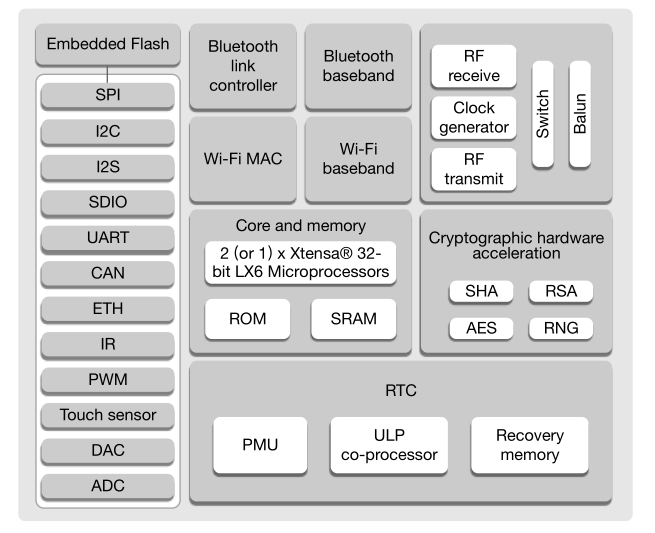 Differences Between STM32 and ESP32
