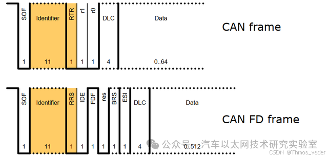 Differences Between CAN and CAN FD: An Analysis of CAN FD Frame Structure