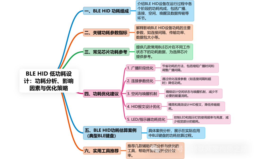 BLE HID Low Power Design: Power Consumption Analysis, Influencing Factors, and Optimization Strategies