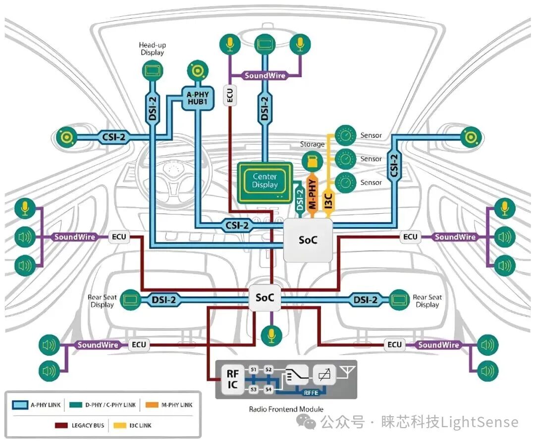 Introduction to MIPI Interface Standards