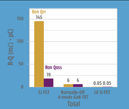 The Battle of GaN HEMTs: D Mode vs E Mode from Renesas' Perspective
