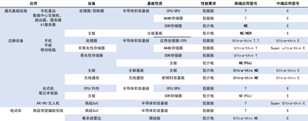 In-Depth Analysis of PCB Materials (Copper Clad Laminate, Electronic Resin, AI Servers, Glass Fiber Cloth)