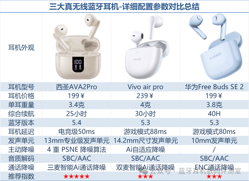 Which Bluetooth Headphone Brand Offers Good Quality? A Comparative Test of Xiseng, Huawei, and Vivo Bluetooth Headphones