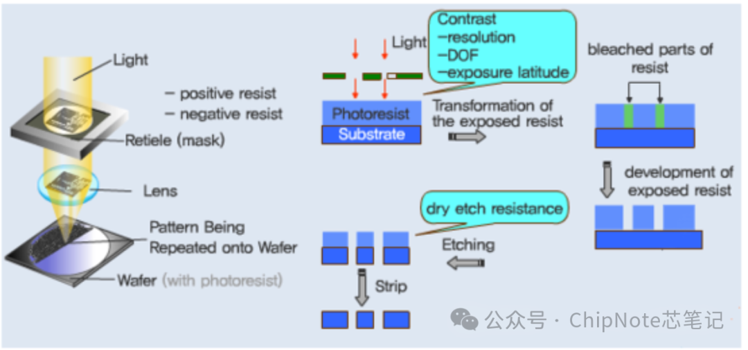 The Uses and Production Process of Reticles and Photomasks in Semiconductor Lithography Materials