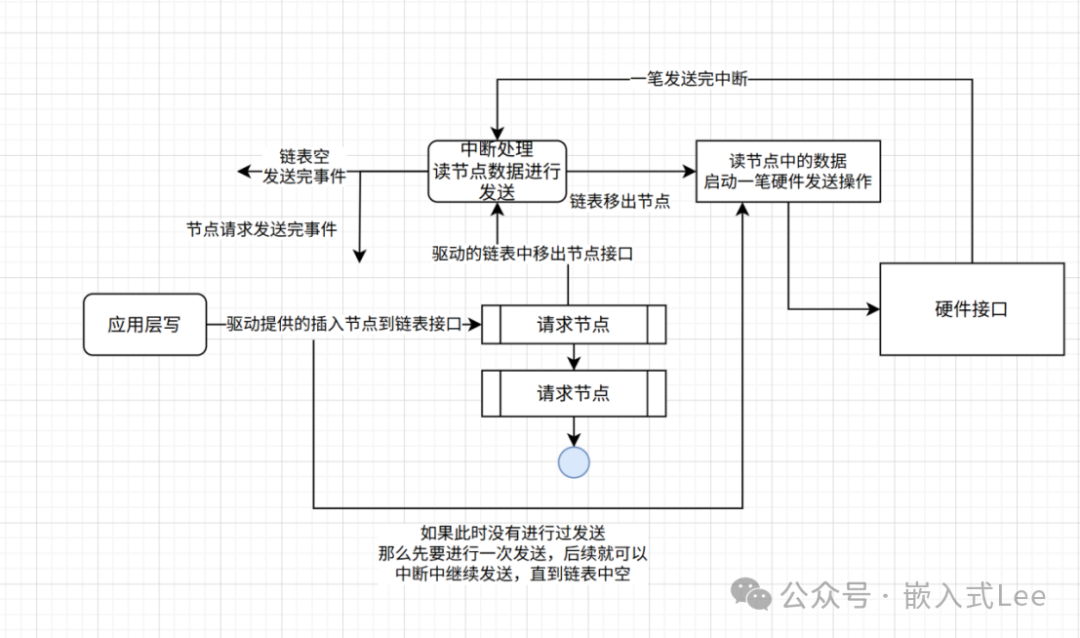 A Common Driver Design Pattern in Embedded Development and Bug Case Sharing