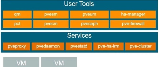 Configuring Proxmox VE Management IP on Traditional Linux Bridge