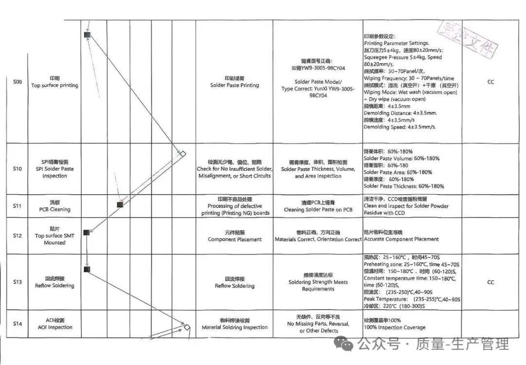 PCBA Production Process Flowchart and Quality Control Plan