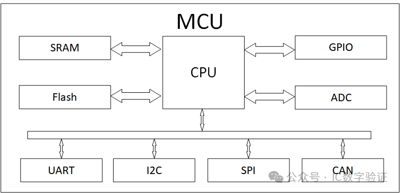 What is the Difference Between MCU and SOC?