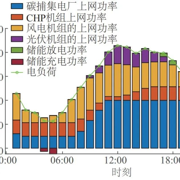 MATLAB | Multi-Objective Differential Evolution Algorithm Based Reactive Power Optimization Model for DG-Integrated Distribution Networks [IEEE 33 Nodes]
