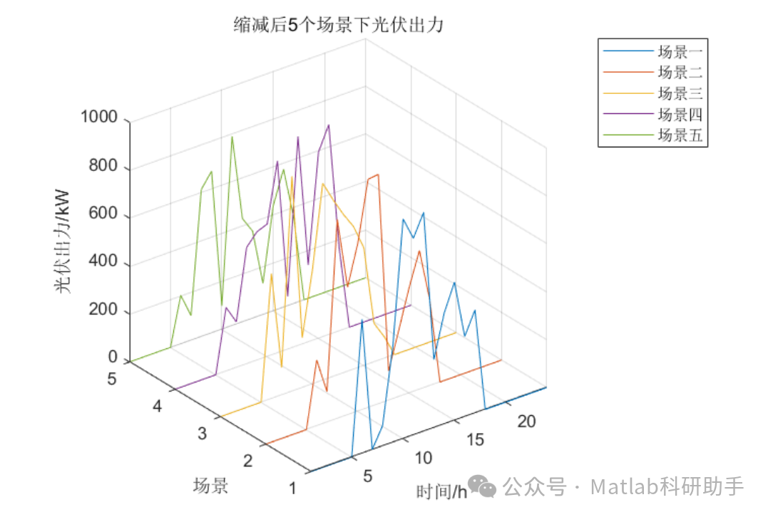 Monte Carlo-Based Wind and Solar Power Output Modeling with Matlab Code