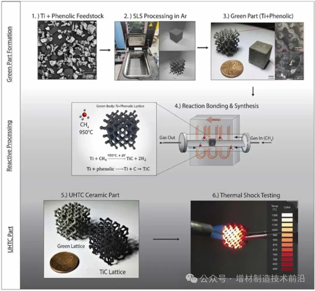 Successful Preparation of Crack-Free, High-Performance Ultra-High Temperature Titanium Carbide Ceramics via 3D Printing