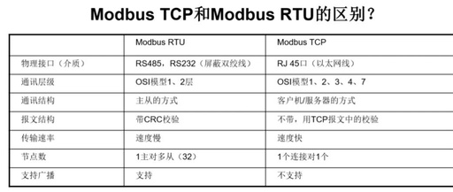 Differences Between Modbus RTU and Modbus TCP Protocols