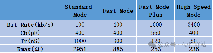 What Happens When the Minimum Value of I2C Pull-Up Resistors Exceeds the Maximum Value?