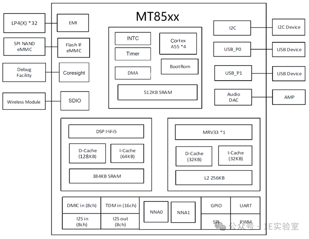An Initial Exploration of SoC Chip Architecture for Smart Speakers – A Case Study of MT85xx