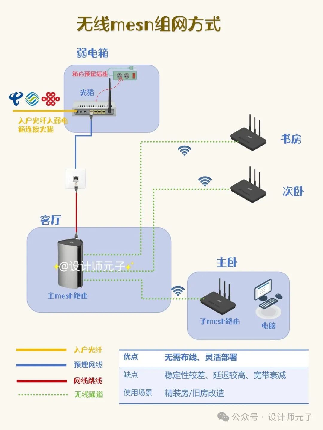 Four Methods for Whole House WiFi Networking
