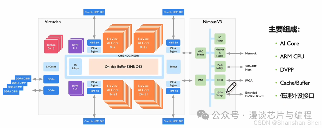 Understanding the ASCEND NPU Chip Architecture