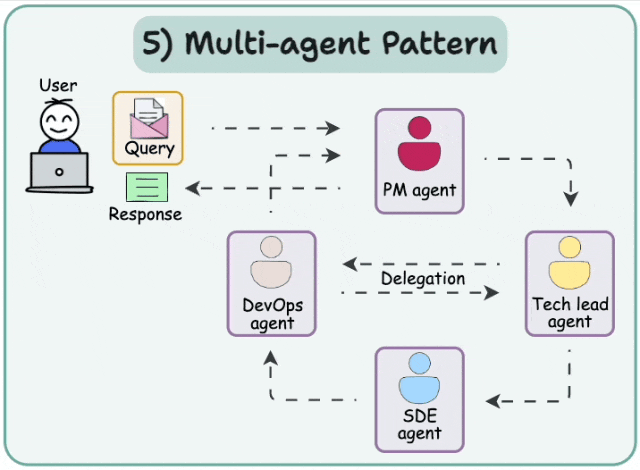 Guide to Building AI Agents: Fundamental Principles from Scratch