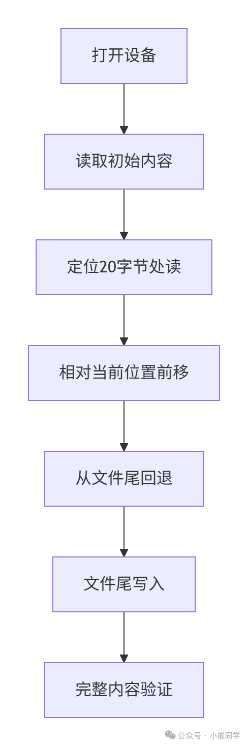 Linux (Part 7) - File Operations with llseek and ioctl