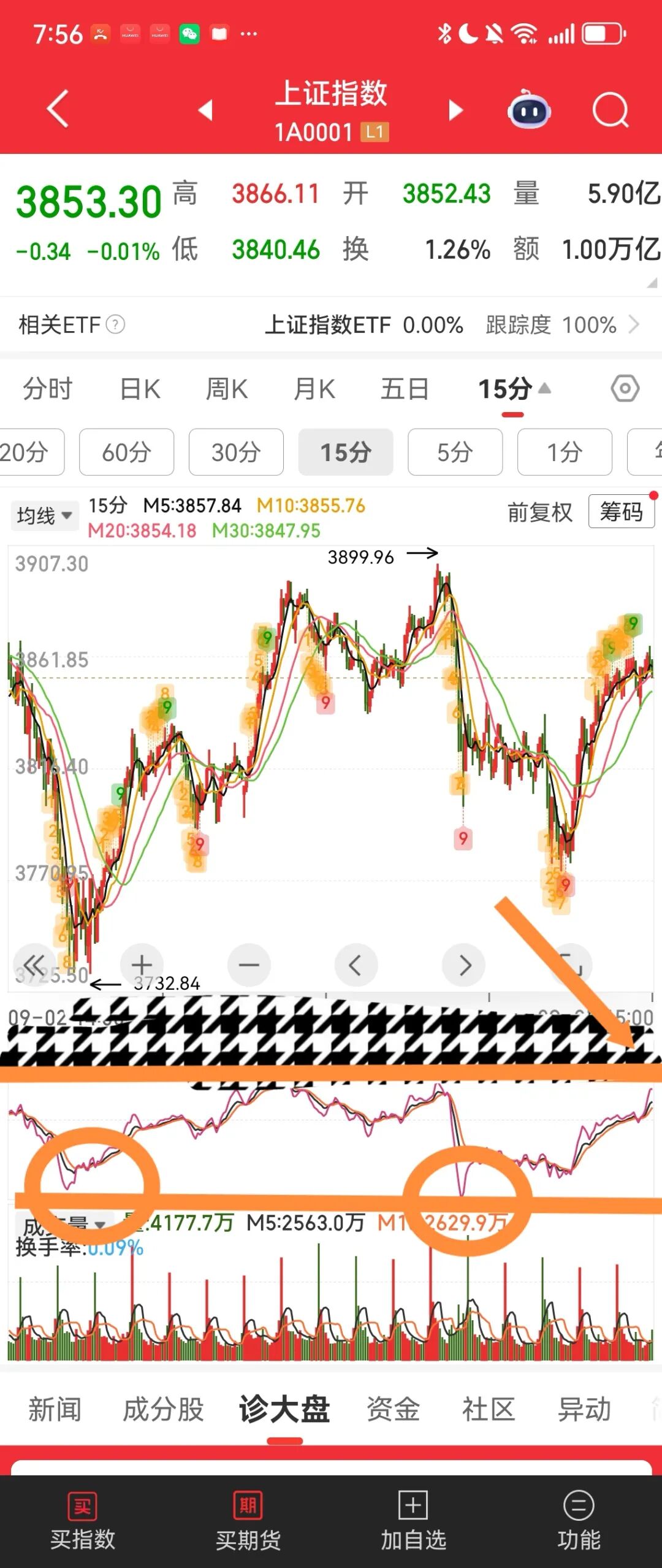 When Will the 15-Minute Level PCB Rebound End?