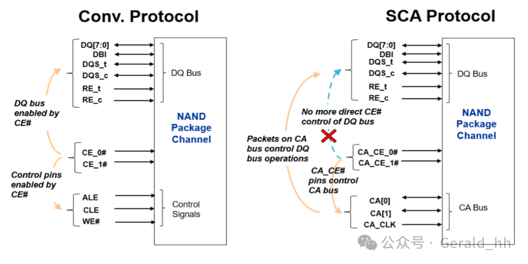 Introduction to NAND Flash Interfaces