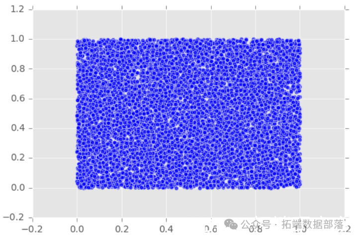 Visualization of Copulas in Multivariate Joint Distribution Modeling with Python: A Collection of 2 Examples | Includes Data and Code