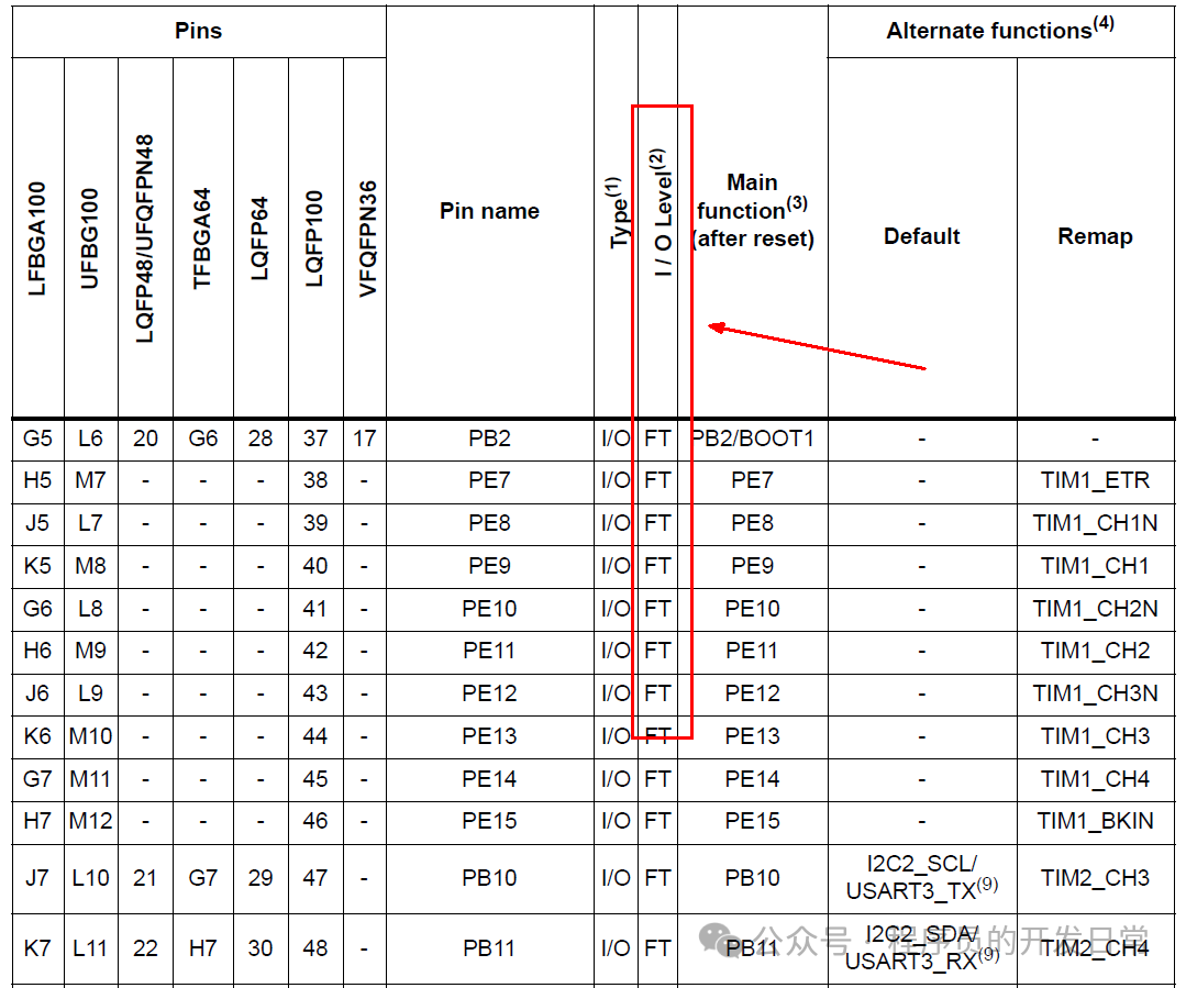 STM32 Beginner's Notes: GPIO Usage Methods