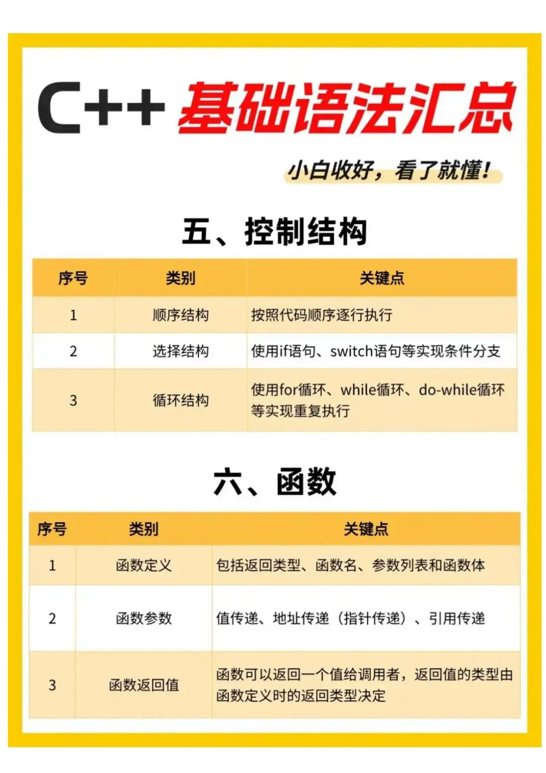 Summary of Basic C++ Syntax