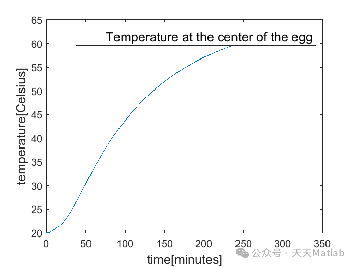 Calculating the Center Temperature of Eggs Using 3D Heat Equation Solved with MATLAB