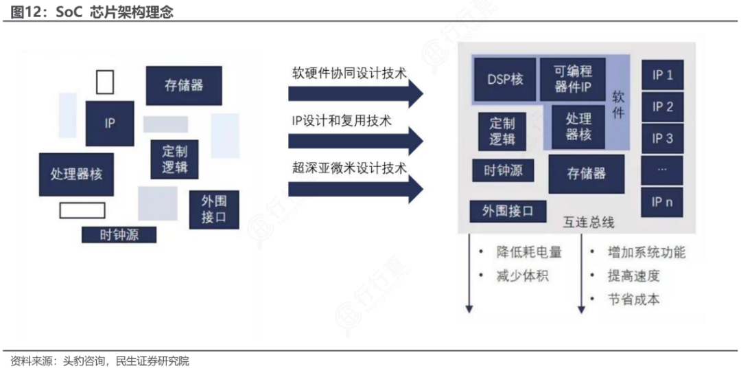 Comprehensive Analysis of SoC Chips