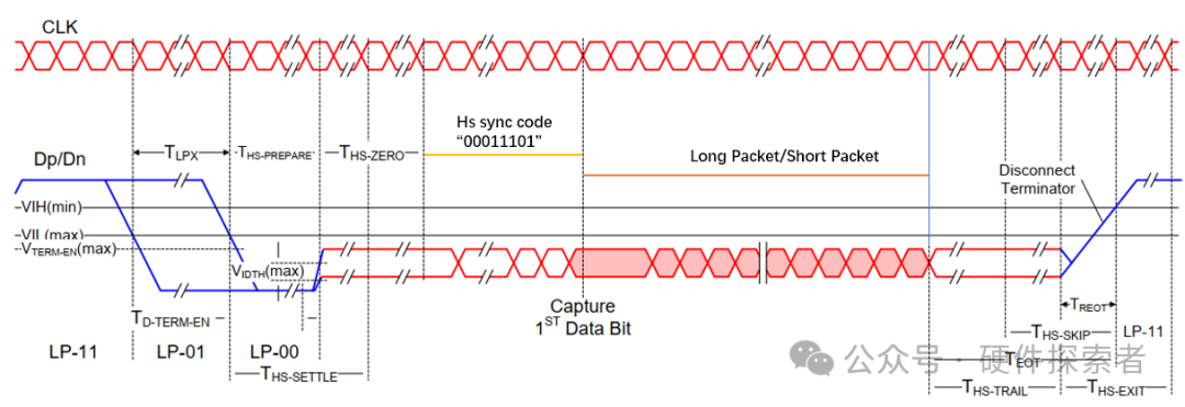 Understanding D-PHY Camera in Depth with CSI-2 Protocol Layer