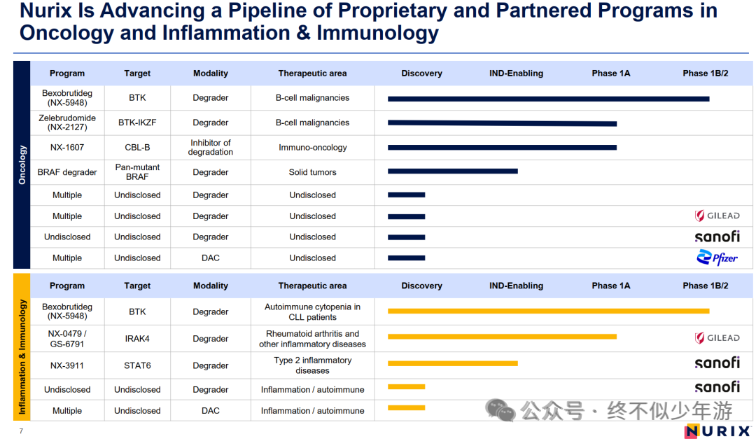 New Directions in ADC: Nurix's Next-Generation DAC Technology Platform
