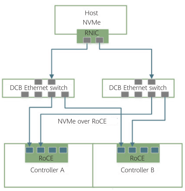 Replacement Solutions for FC-SAN Switch Networking in the Context of Trusted Innovation