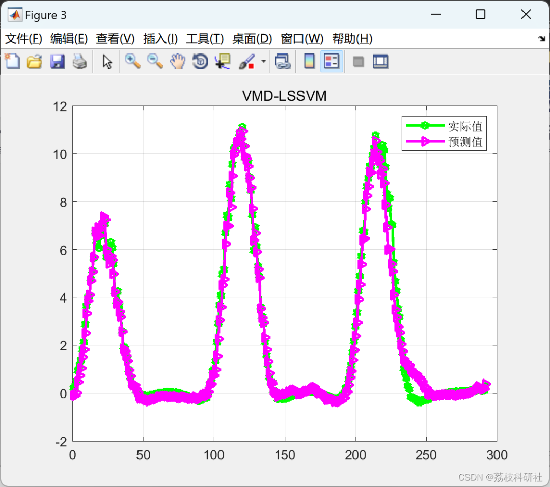 Load Forecasting Based on Variational Mode Decomposition and Sparrow Search Algorithm Optimized LSSVM [VMD-SSA-LSSVM] [Multivariate]