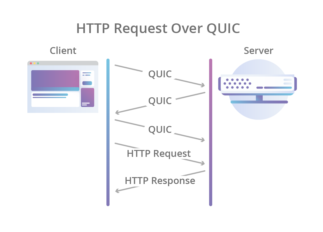 The Past, Present, and Future of HTTP/3