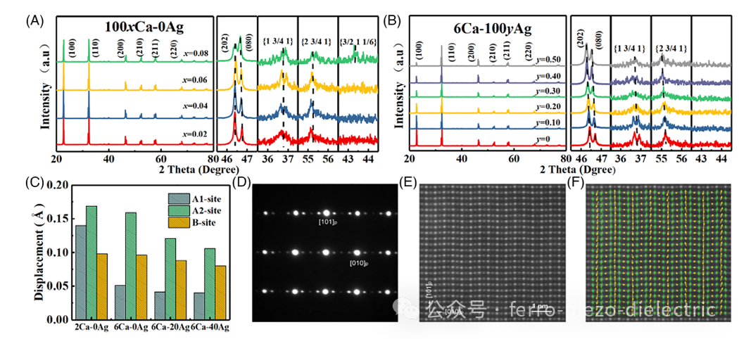 Engineering A-Site NaNbO₃ Lead-Free Antiferroelectrics Achieve Distinct Double Hysteresis Loops