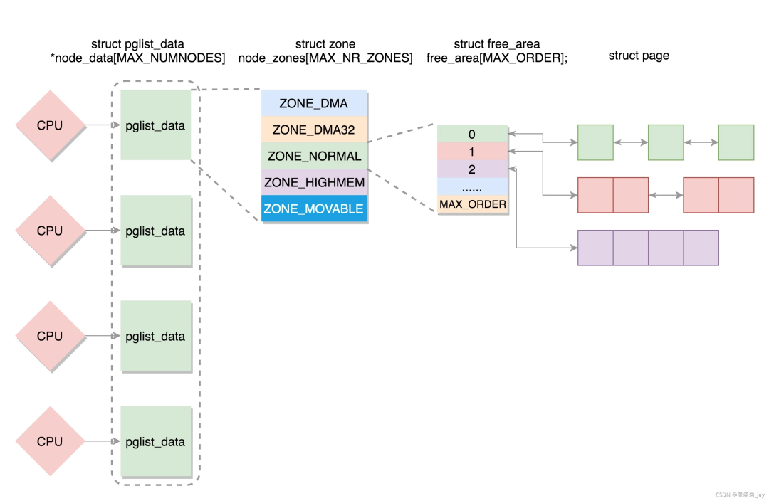 Detailed Explanation of Memory Management in Linux