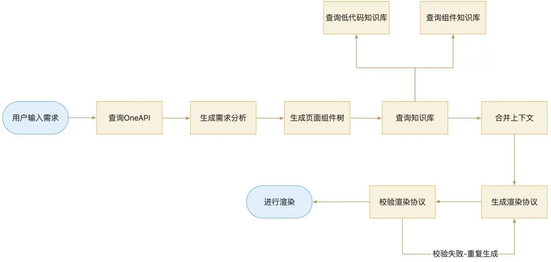 Fully Automated from Requirements to Development: How to Build an AI Front-End Engineer Based on Multi-Agent Architecture