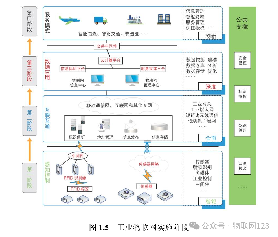 Research on Key Technologies for Secure Communication in Industrial IoT