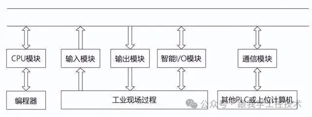 Internal Structure, Working Principle, and Classification of PLCs