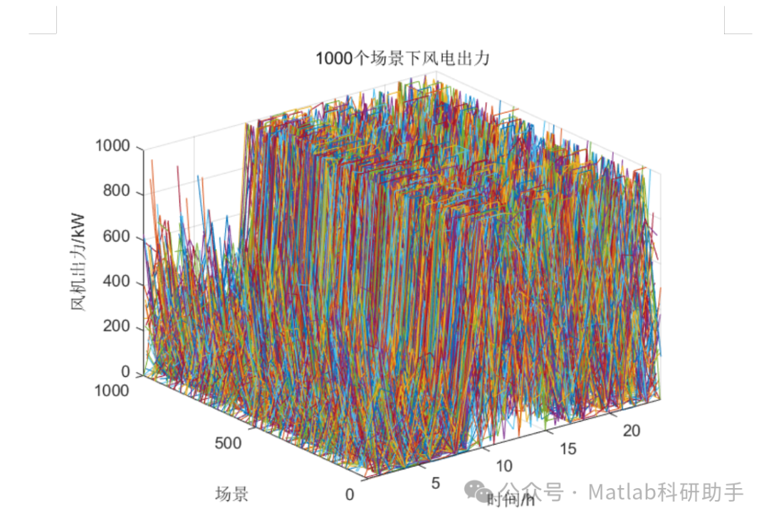 Monte Carlo-Based Wind and Solar Power Output Modeling with Matlab Code