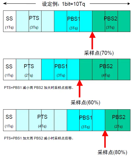 Differences Between CAN and CANFD Communication Protocols