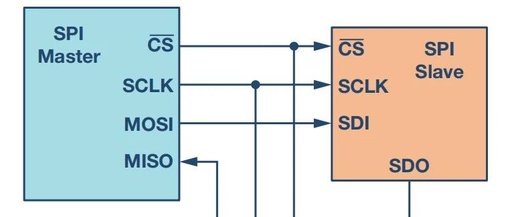 In-Depth Explanation of the SPI Communication Protocol and FPGA Implementation
