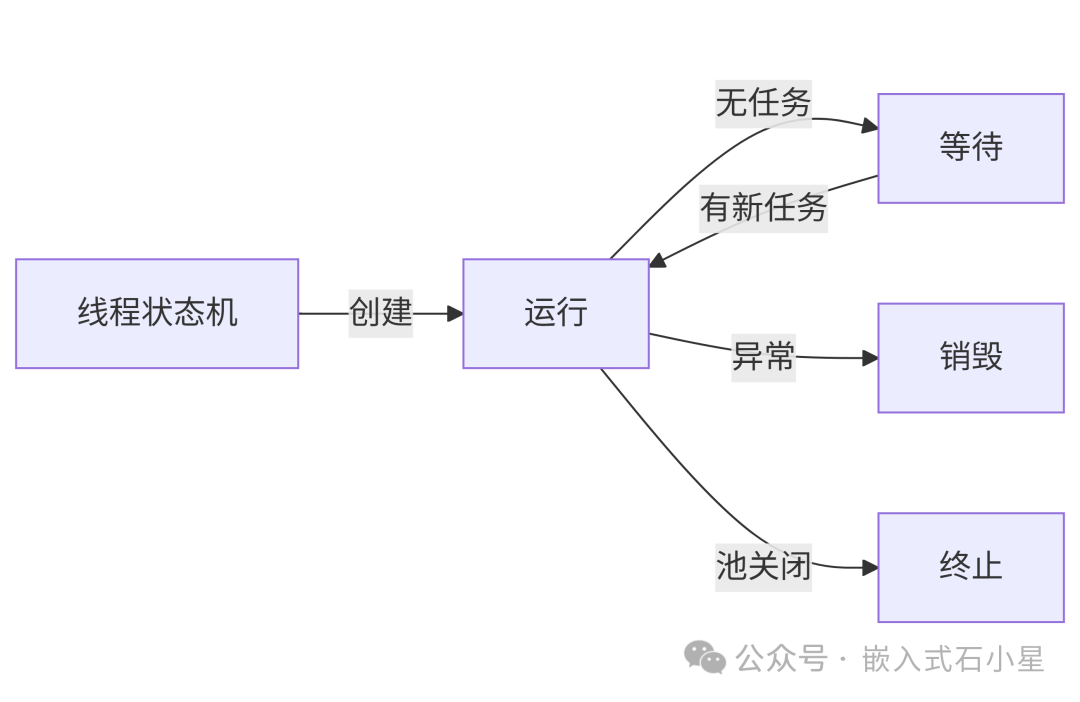 Multithreaded Programming in Embedded Linux