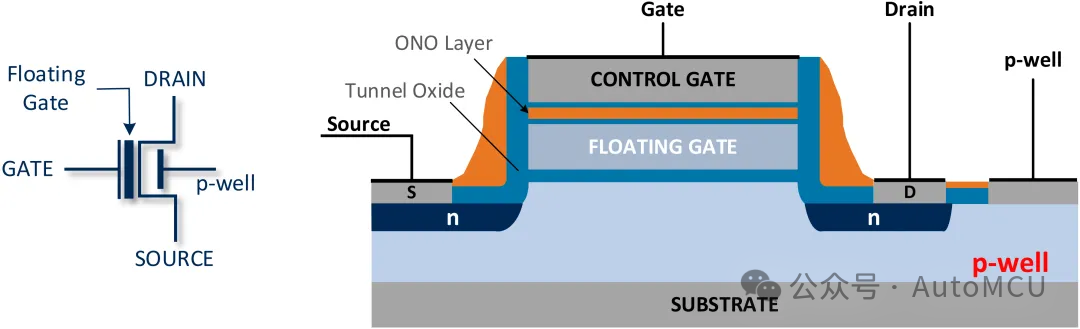 Core Mechanisms of NOR Flash: Detailed Explanation of Storage Units, Read/Write Principles, and Erasure Mechanisms (Part Two of the Series)