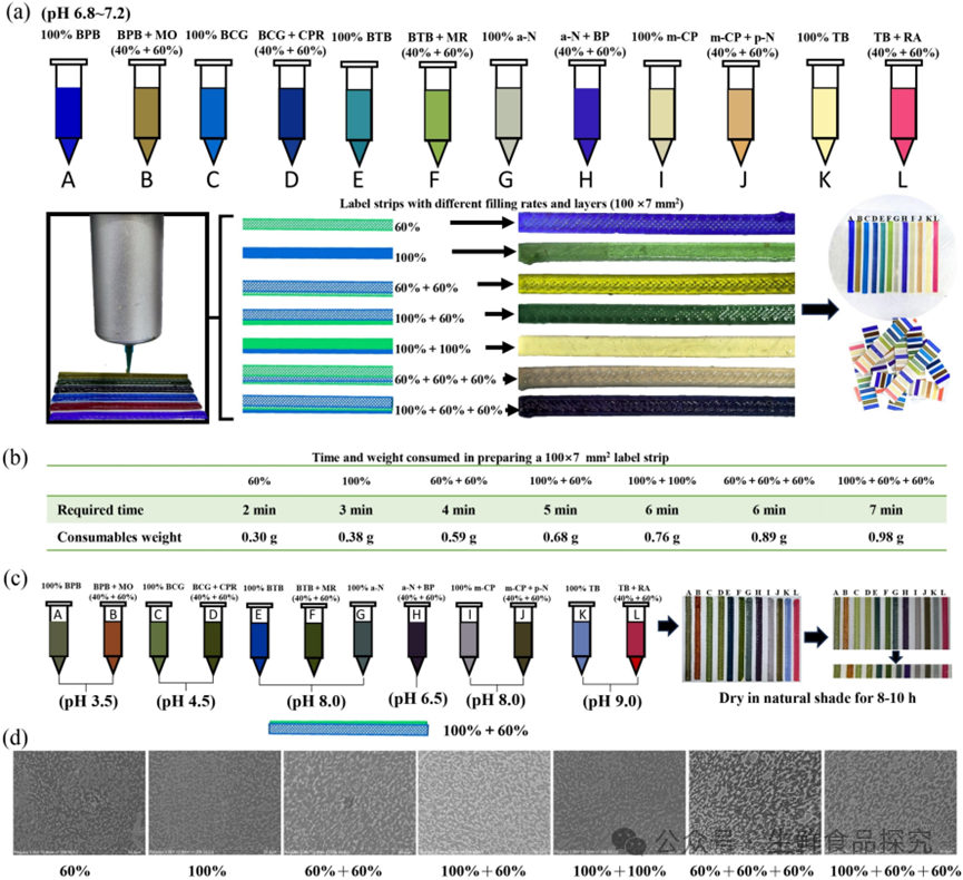 Real-time Freshness Monitoring of Fruits and Vegetables Using 3D-Printed Alginate-Based Colorimetric Sensors and Deep Convolutional Neural Networks