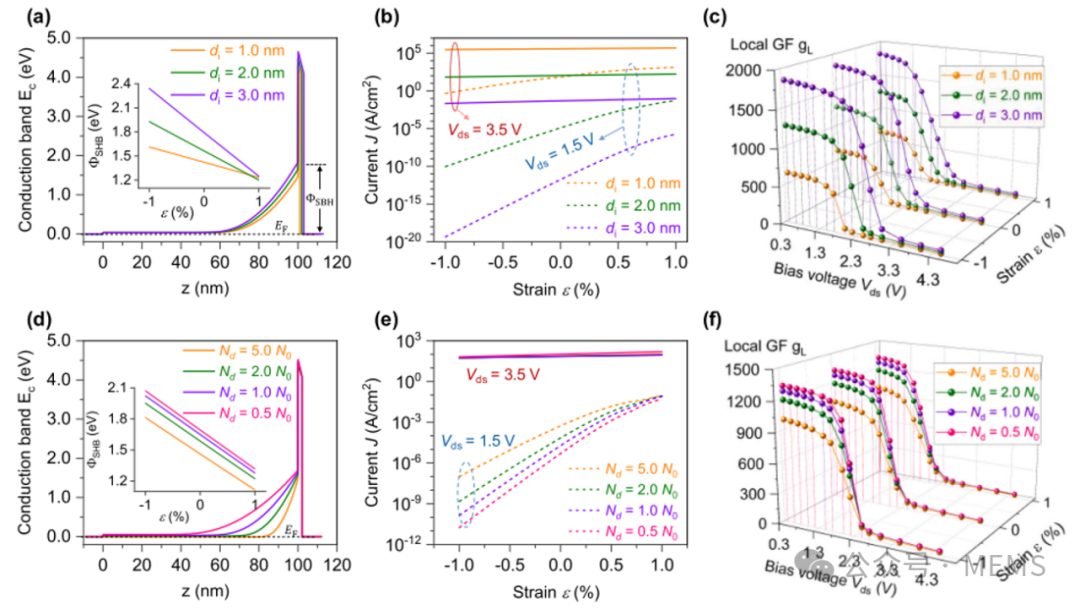 Coupling Piezoelectric Effect and Tunneling Effect to Achieve Adjustable Sensitivity in Strain Sensors