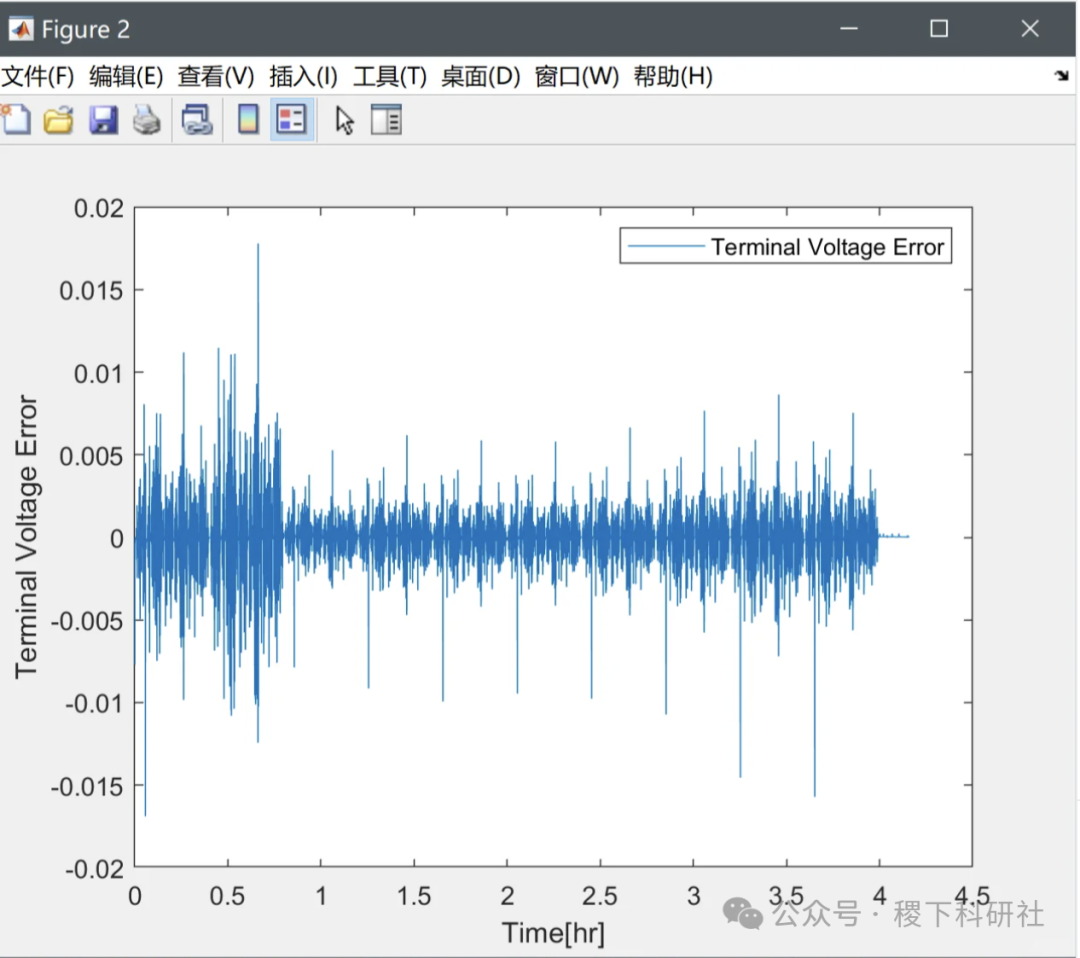 Research on State of Charge (SOC) Estimation of Energy Storage Batteries Based on Kalman Filtering (Matlab Code Implementation)