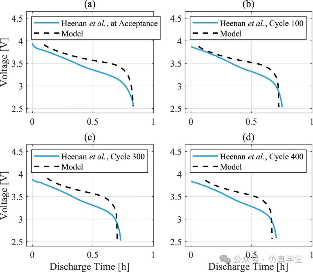 Crushing Machine Learning! A New Method for Aging Modeling of Cylindrical LIB SEI Confirmed by Top Journals as a 'Dimensionality Reduction Strike' of Physical Models!