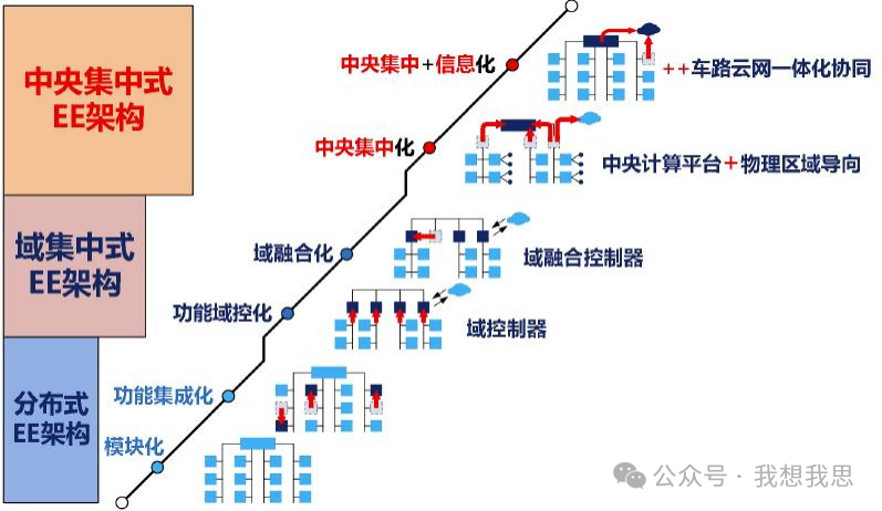 Evolution of In-Vehicle Computing Chips